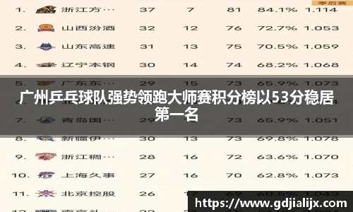 广州乒乓球队强势领跑大师赛积分榜以53分稳居第一名